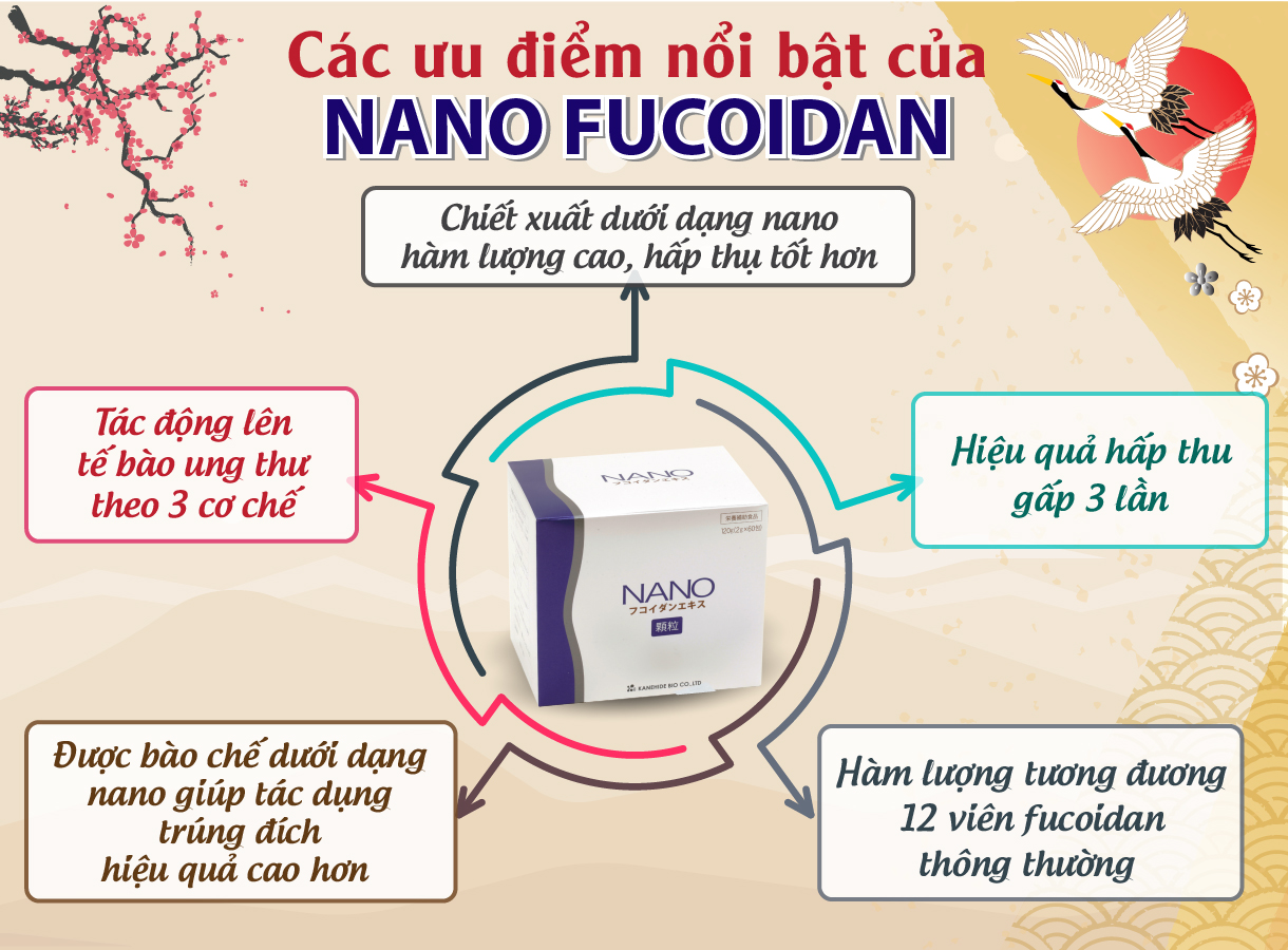 Công dụng của Nano Fucoidan